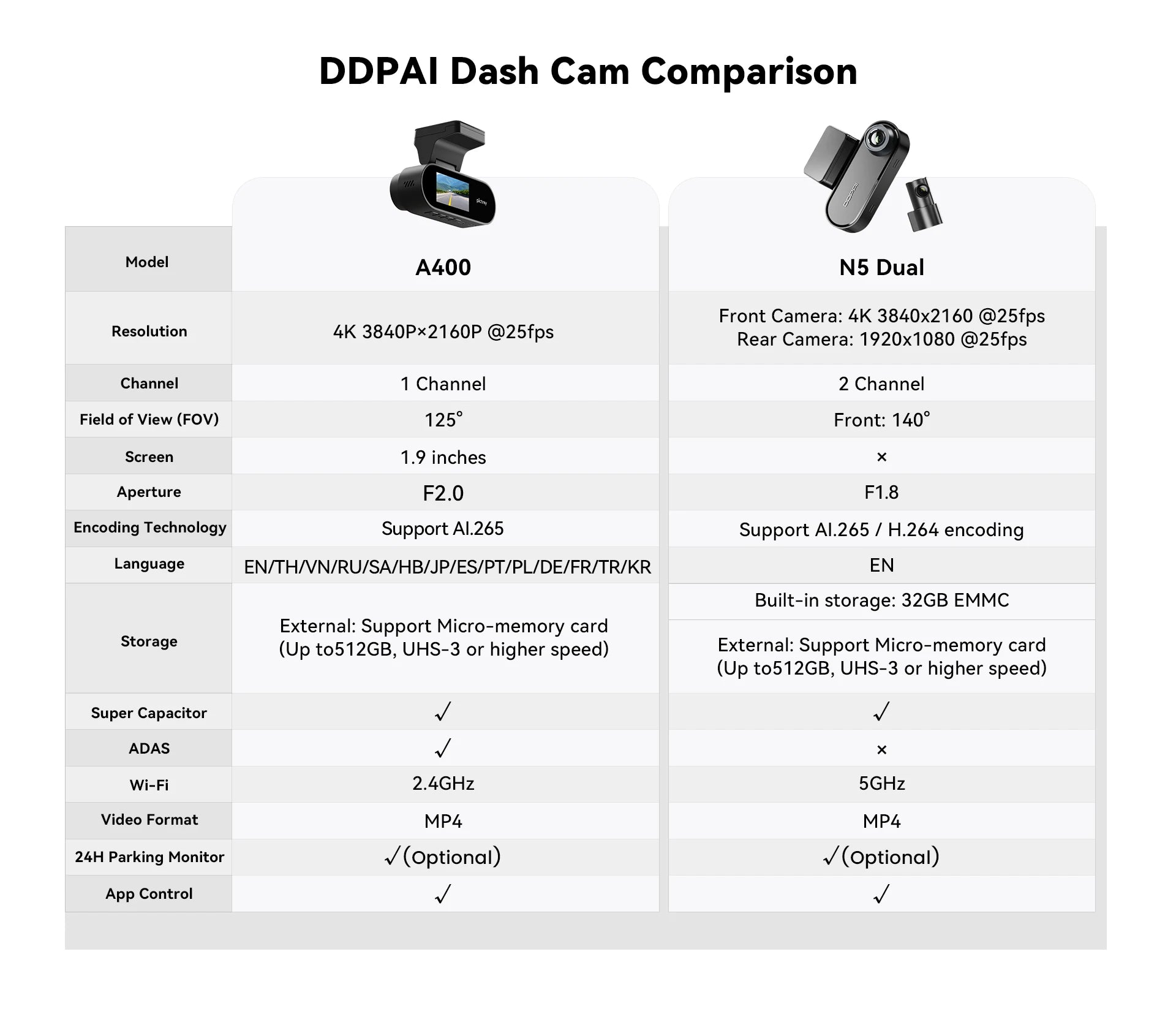 "Dimensions caméra DDPAI N1 compacte